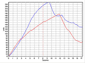 PerformanceTools - Formula 1 car vs. Ferrari 430