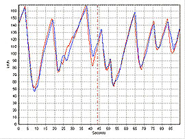 PerformanceTools - Circuit lap comparison