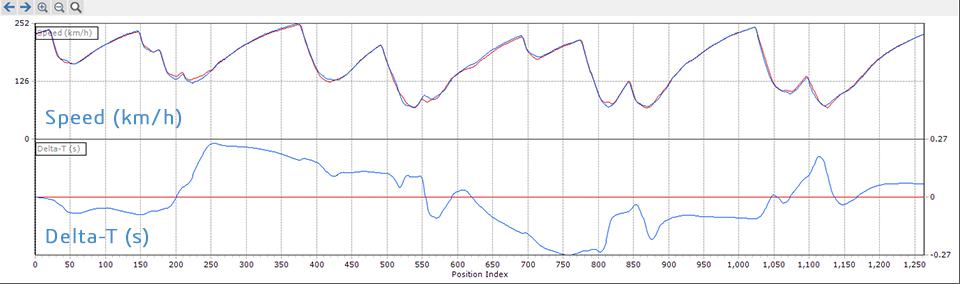 CT HD2 Silverstone speed data